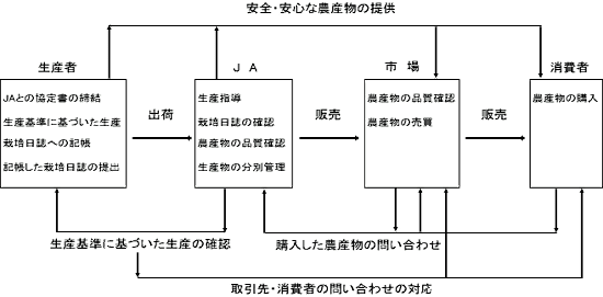 生産工程管理記帳フローチャート