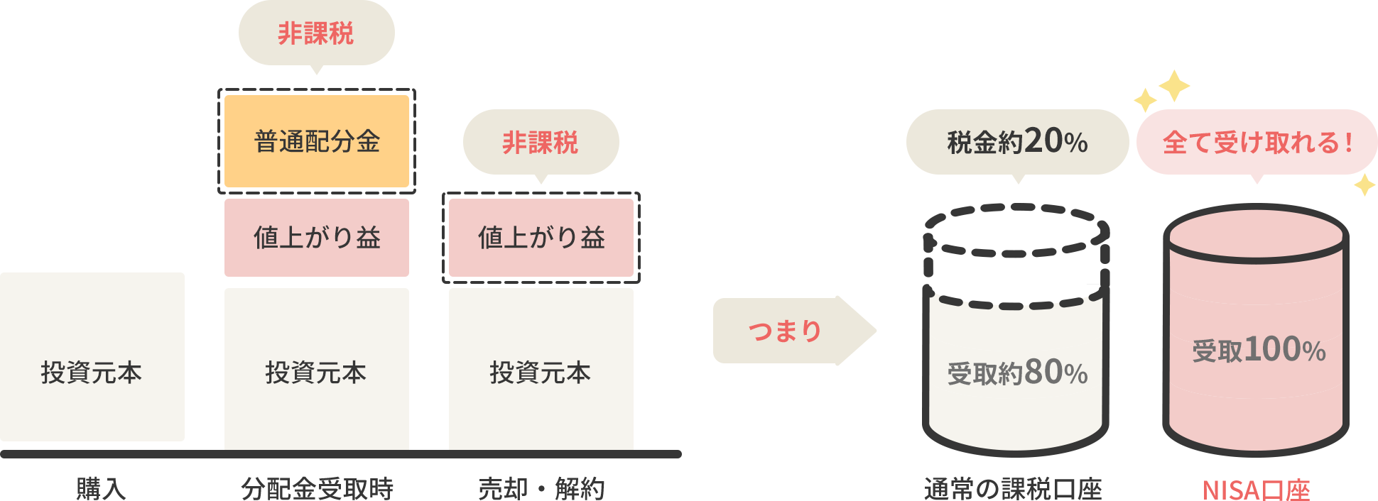 資産運用で利益が出ると