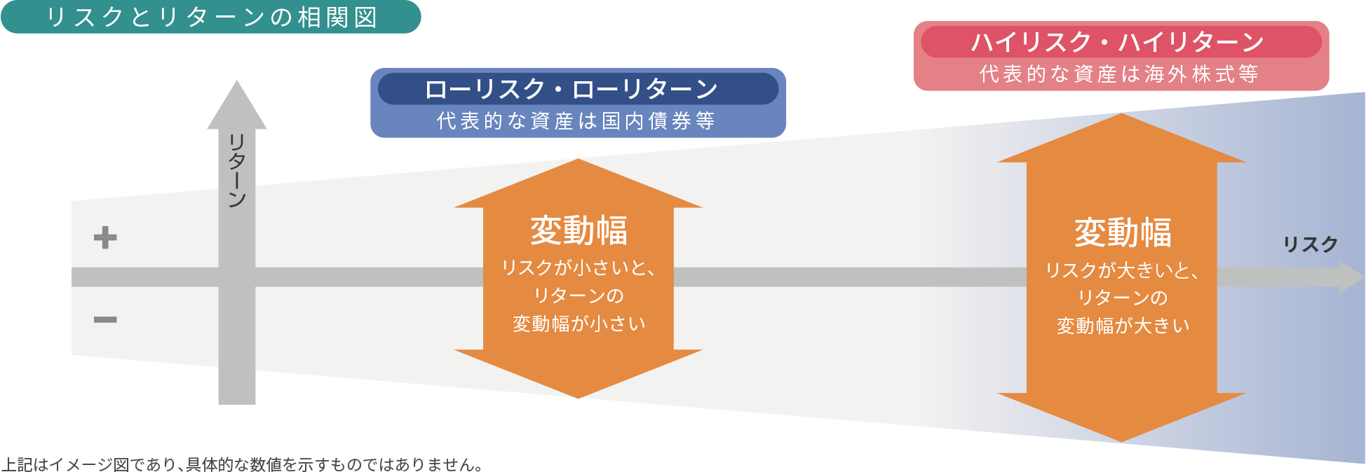 リスクとリターンの相関図