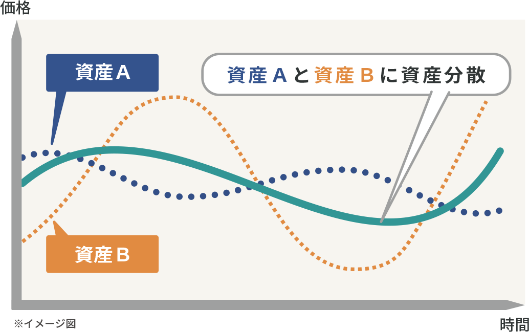 資産分散のグラフ