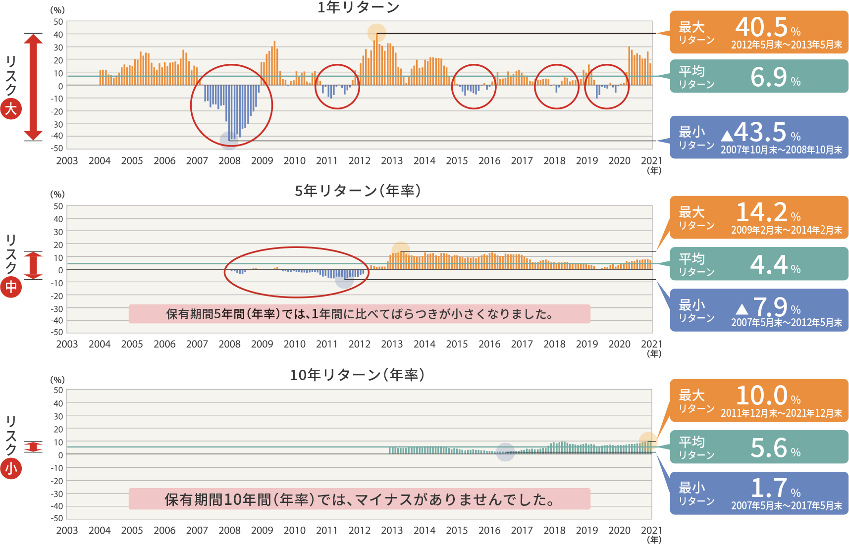 長期投資のグラフ