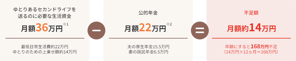 ゆとりあるセカンドライフを送るのに必要な生活資金は月額36万円　公的年金は月額22万円で、不足額は月額約14万円