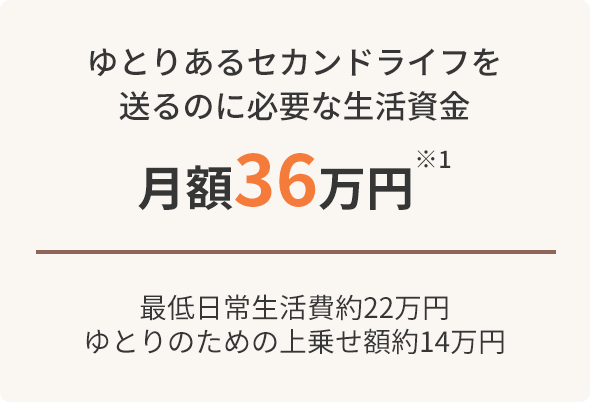 ゆとりあるセカンドライフを送るのに必要な生活資金は月額36万円