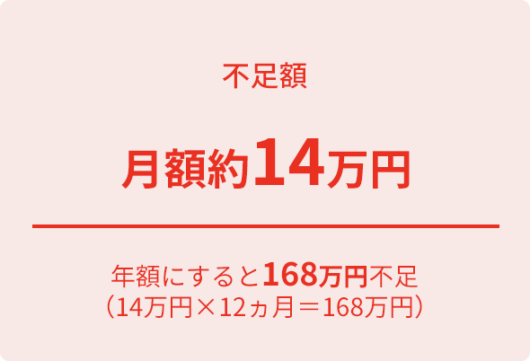 不足額は月額約14万円