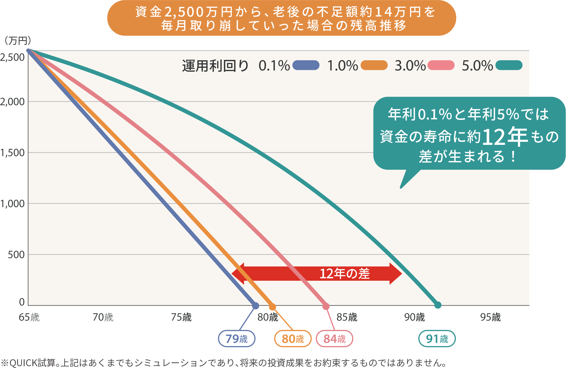 資金2,500万円から、老後の不足額約14万円を毎月取り崩していった場合の残高推移