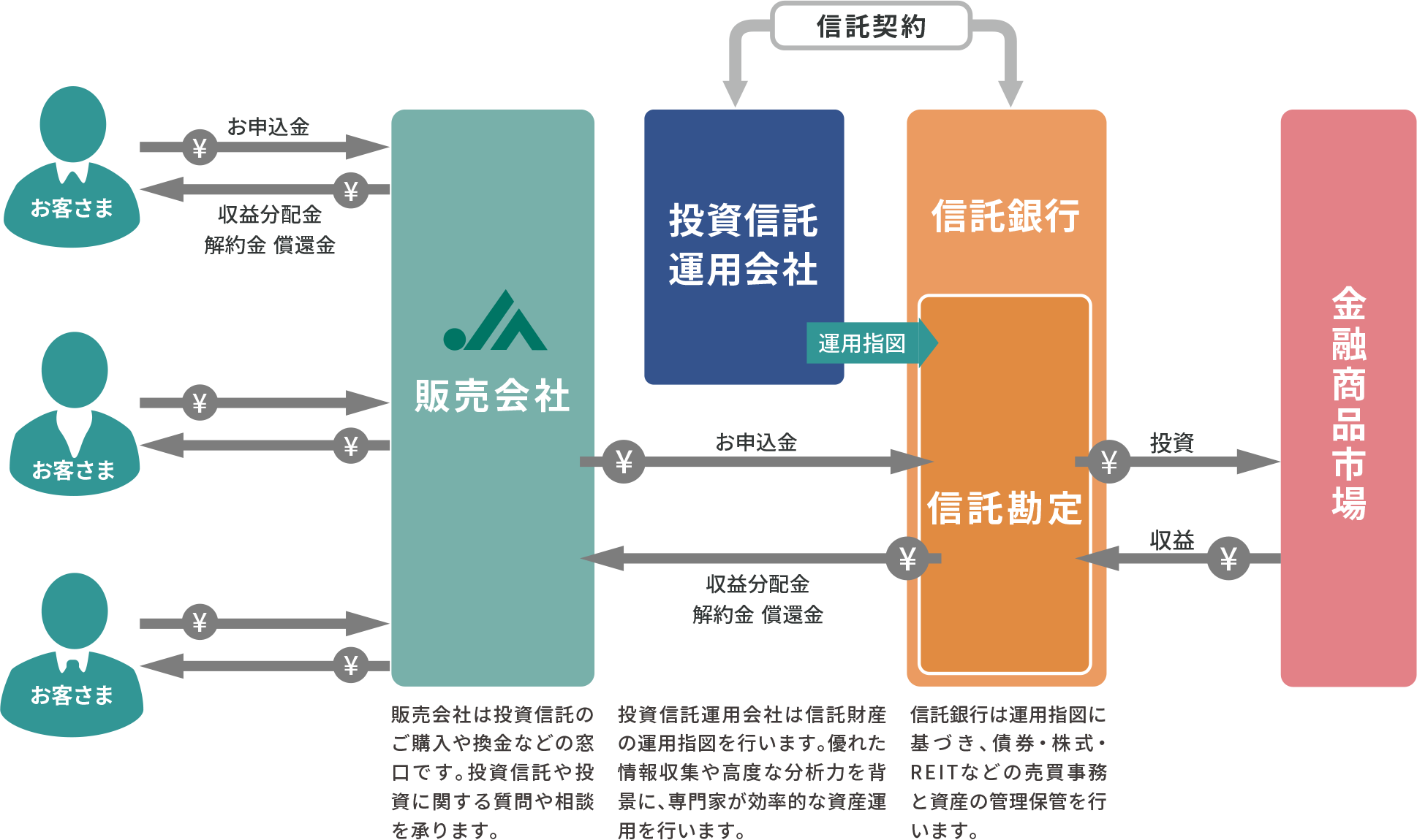 投資信託のしくみ